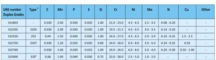 DUPLEX STEEL & SUPER DUPLEX STEEL